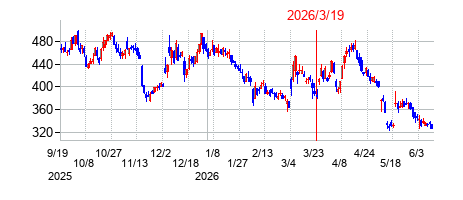 2026年3月19日 10:21前後のの株価チャート