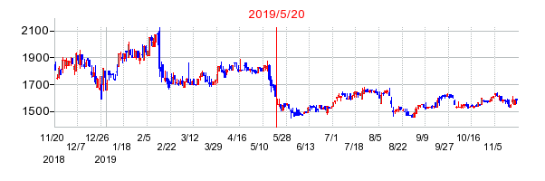 2019年5月20日 17:14前後のの株価チャート