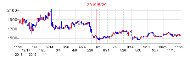 2019年5月29日 15:01前後のの株価チャート