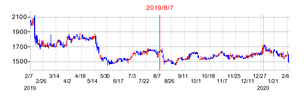 2019年8月7日 16:19前後のの株価チャート
