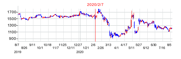 2020年2月7日 15:16前後のの株価チャート