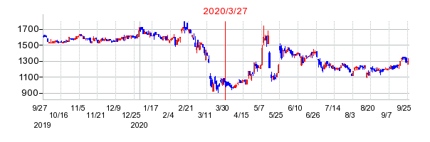 2020年3月27日 16:01前後のの株価チャート