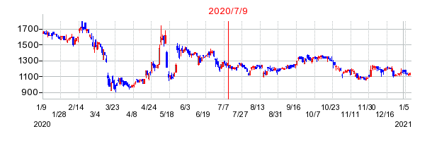 2020年7月9日 15:06前後のの株価チャート