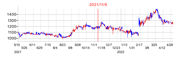 2021年11月9日 15:04前後のの株価チャート