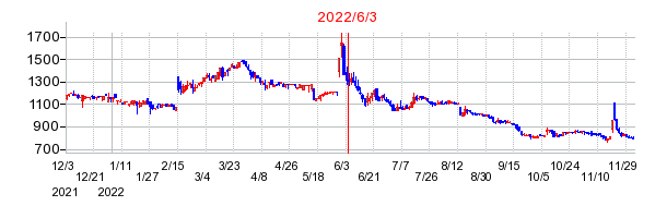 2022年6月3日 15:00前後のの株価チャート
