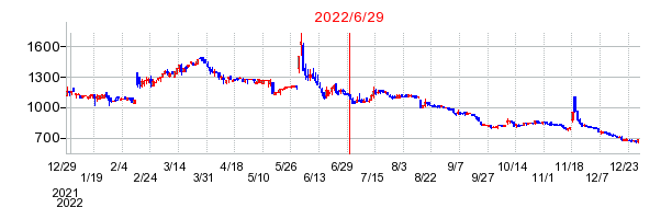 2022年6月29日 15:02前後のの株価チャート