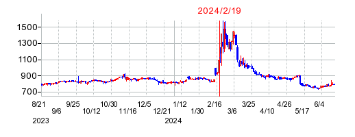 2024年2月19日 15:55前後のの株価チャート