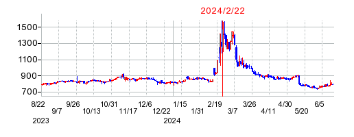 2024年2月22日 15:59前後のの株価チャート