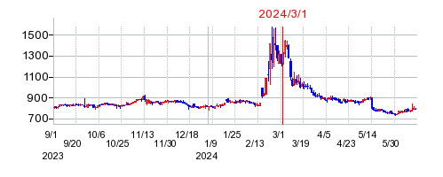2024年3月1日 16:04前後のの株価チャート
