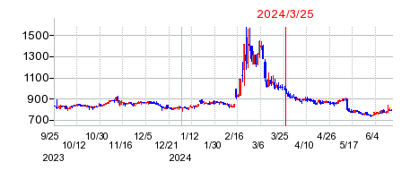 2024年3月25日 16:22前後のの株価チャート