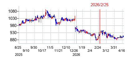 2026年2月25日 15:44前後のの株価チャート