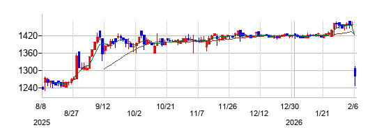 大木ヘルスケアホールディングスの株価チャート