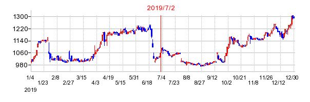 2019年7月2日 15:04前後のの株価チャート