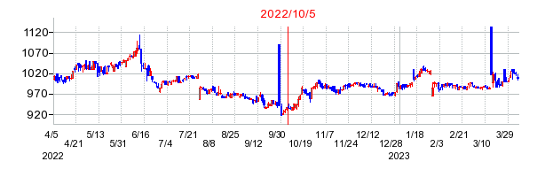 2022年10月5日 16:30前後のの株価チャート