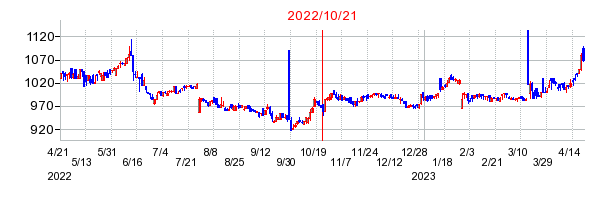 2022年10月21日 16:14前後のの株価チャート