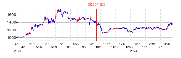 2023年10月3日 16:18前後のの株価チャート