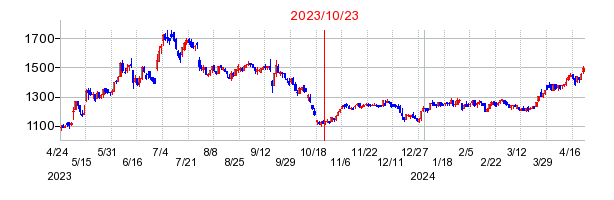 2023年10月23日 17:00前後のの株価チャート