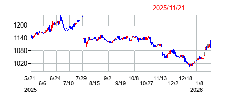 2025年11月21日 16:52前後のの株価チャート