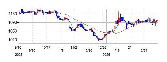 バルニバービの株価チャート