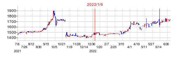 2022年1月6日 16:59前後のの株価チャート
