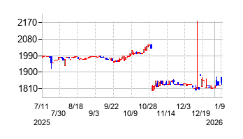アートグリーンの株価チャート