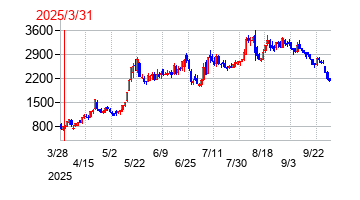 2025年3月31日 09:20前後のの株価チャート