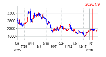 2026年1月9日 10:29前後のの株価チャート