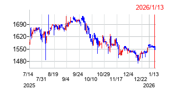 ケー・エフ・シーの株価チャート