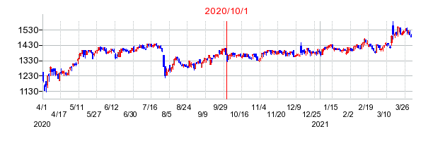 2020年10月1日 14:30前後のの株価チャート