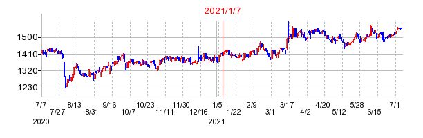 2021年1月7日 09:28前後のの株価チャート