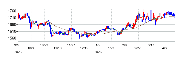 稲葉製作所の株価チャート