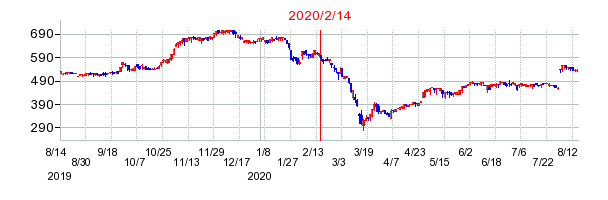 2020年2月14日 16:21前後のの株価チャート