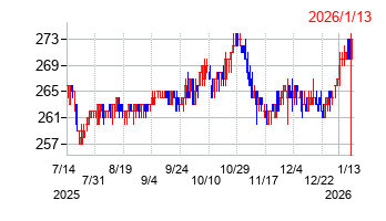 エスイーの株価チャート