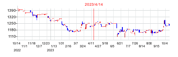 2023年4月14日 09:32前後のの株価チャート