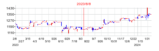 2023年8月8日 09:34前後のの株価チャート