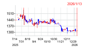 アトムリビンテックの株価チャート