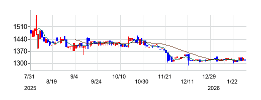 アトムリビンテックの株価チャート