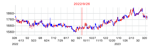 2022年9月26日 15:04前後のの株価チャート