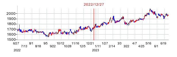 2022年12月27日 15:00前後のの株価チャート