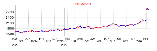 2023年2月21日 15:03前後のの株価チャート