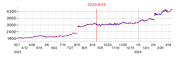 2023年9月25日 16:11前後のの株価チャート