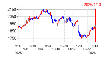 宮地エンジニアリンググループの株価チャート