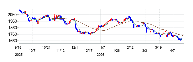 宮地エンジニアリンググループの株価チャート