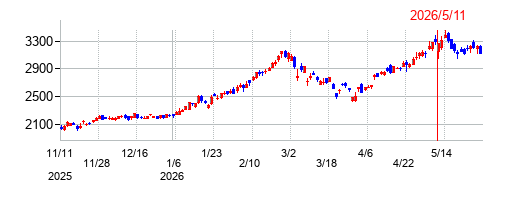 トーカロの株価チャート