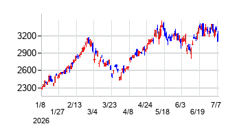 トーカロの株価チャート