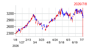 トーカロの株価チャート