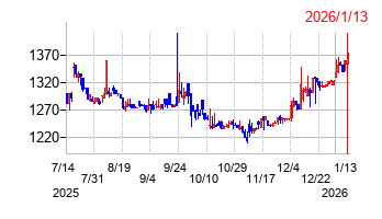サンコーテクノの株価チャート