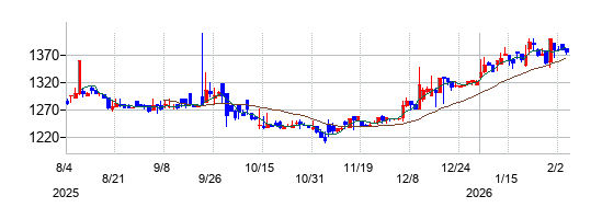 サンコーテクノの株価チャート
