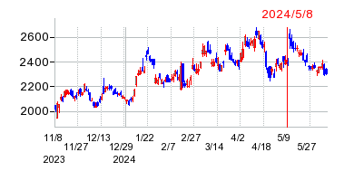 2024年5月8日 09:14前後のの株価チャート