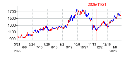 2025年11月21日 15:05前後のの株価チャート